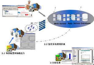 自動(dòng)化性能測(cè)試?yán)?HP LoadRunner的全面解析